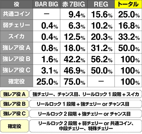 マジハロ7CZボーナス当選率解析