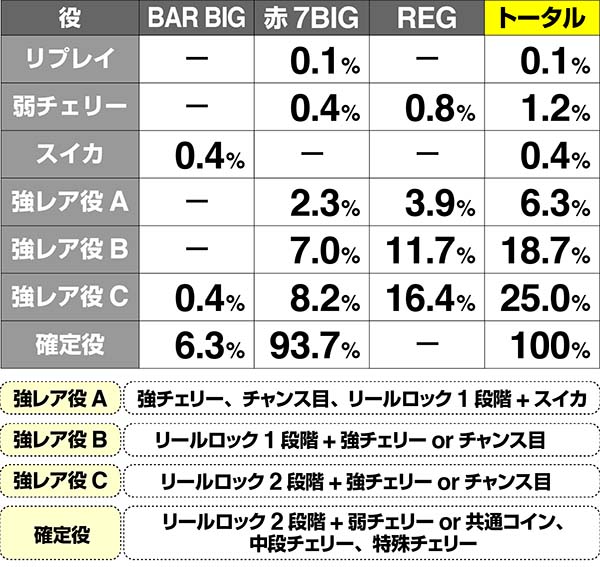 マジハロ7ボーナス直撃当選率解析
