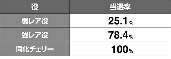 蒼穹のファフナーVバトル中の抽選上乗せ当選率