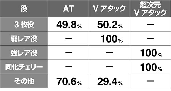 蒼穹のファフナールガーチャンス報酬振り分け