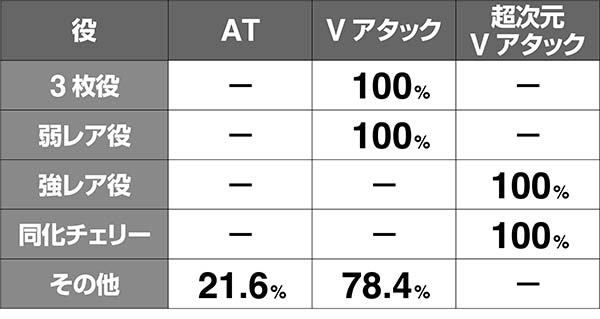 蒼穹のファフナールガーチャンス報酬振り分け