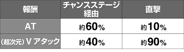 蒼穹のファフナールガーチャンスVアタック比率