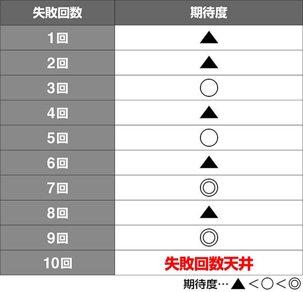 蒼穹のファフナーCZ失敗回数天井
