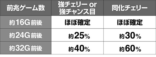 蒼穹のファフナーボーナス期待度