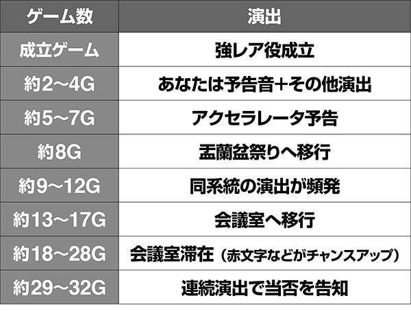 蒼穹のファフナー32G前兆