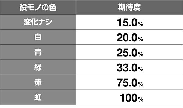 蒼穹のファフナーボーナス中役モノ期待度