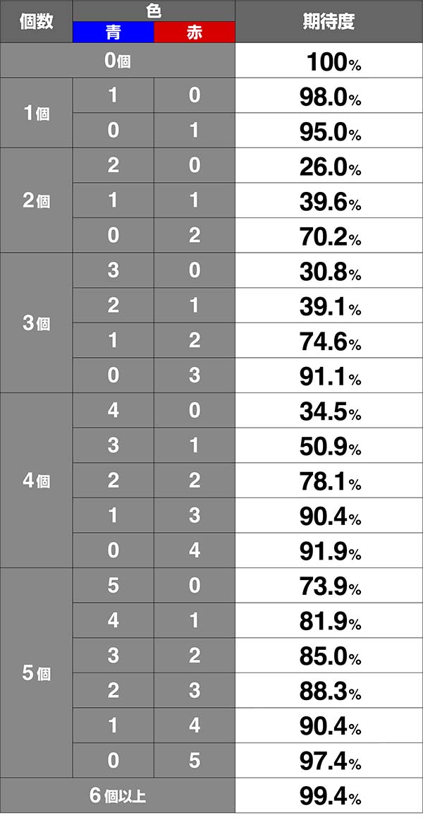 蒼穹のファフナー交戦規定αチャンスアップ期待度
