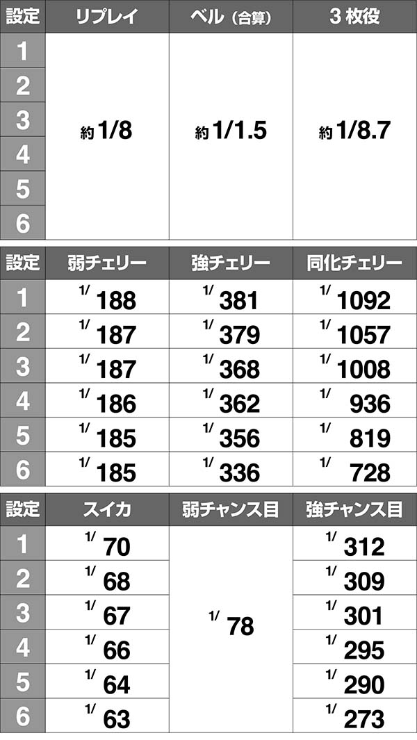 蒼穹のファフナー小役確率