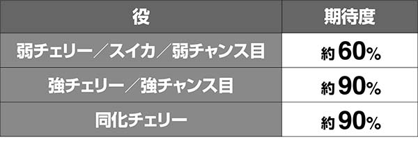 蒼穹のファフナー有利区間移行時期待度解析