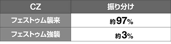 蒼穹のファフナーCZ振り分け