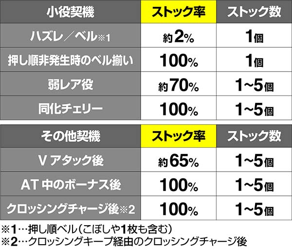 蒼穹のファフナーAT中高確ストック率