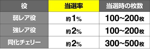 蒼穹のファフナーAT中レア役枚数上乗せ