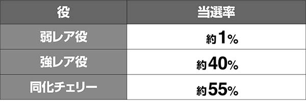 蒼穹のファフナーAT中ボーナス当選率