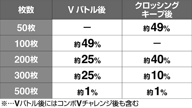 蒼穹のファフナークロッシングチャージ枚数振り分け