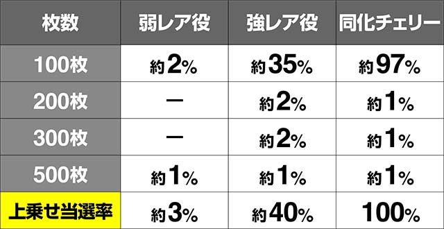 蒼穹のファフナークロッシングチャージ上乗せ当選率