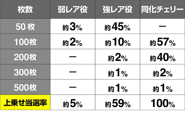蒼穹のファフナーボーナス中の上乗せ抽選