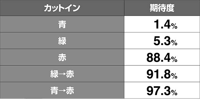 蒼穹のファフナーボーナス中狙えカットイン期待度