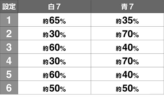 蒼穹のファフナーAT中ボーナス白7青7振り分け