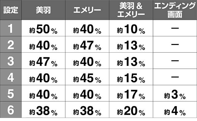 蒼穹のファフナーAT終了画面出現割合