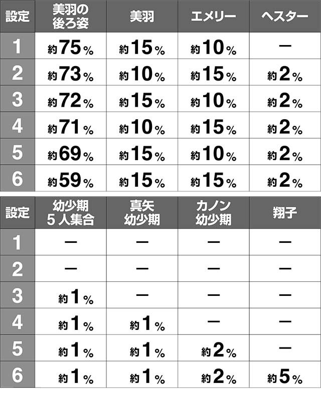 蒼穹のファフナーボーナス終了画面出現割合