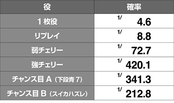 猪木小役確率解析設定差なし