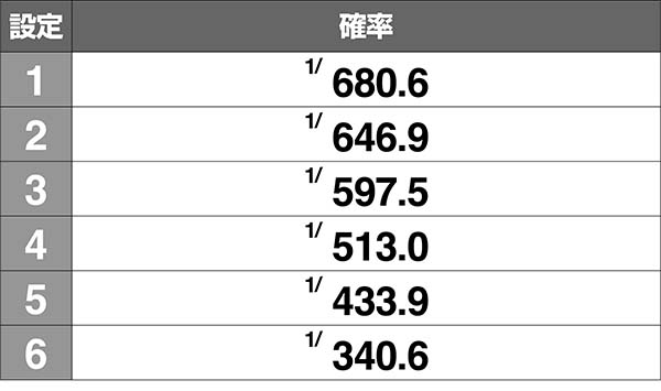 猪木AT性能解析・初当り確率