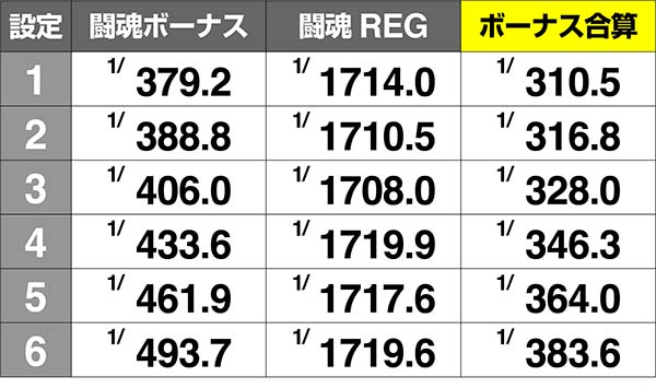 猪木ボーナス確率解析