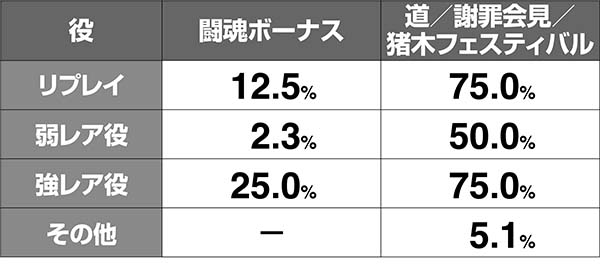 猪木ボーナス中ストック当選確率解析