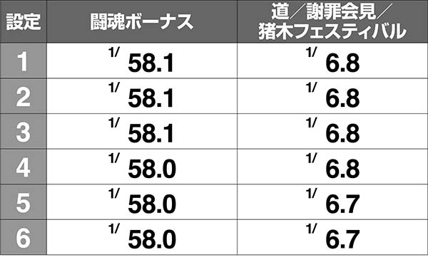 猪木ボーナス中ストック当選確率解析