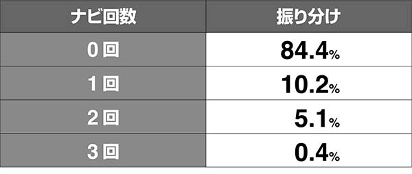猪木疑似ボーナス闘魂REG・ナビ当選確率解析