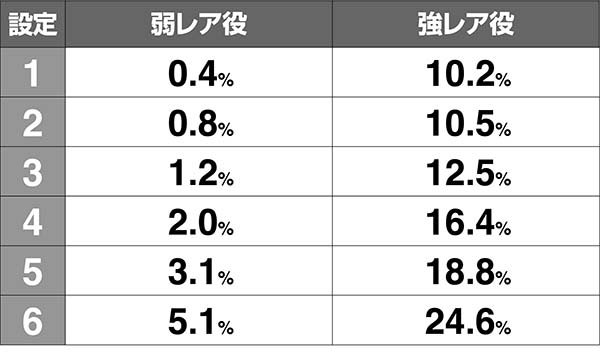 猪木CZ闘魂グランプリ当選率・通常滞在時