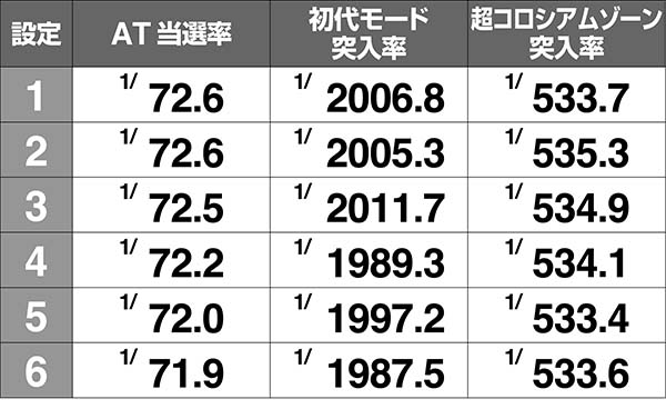 猪木超通常時各種確率