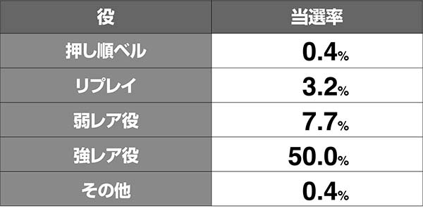 猪木超通常時AT当選率解析