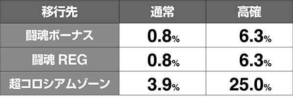 猪木超通常時AT当選ボーナス振り分け解析