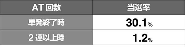 猪木AT終了時非常識当選率解析