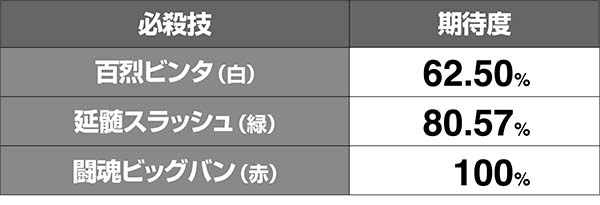 猪木CZ闘魂グランプリ必殺技期待度解析