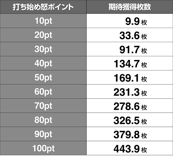 猪木怒ポイント別期待獲得枚数