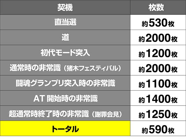 猪木AT性能解析・平均獲得枚数