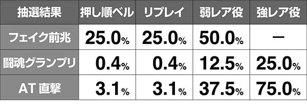 猪木有利区間移行抽選