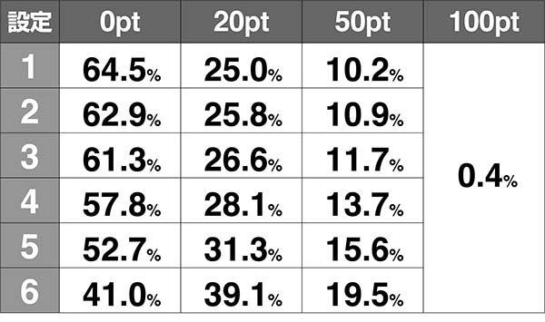 猪木怒ポイント・初期ポイント振り分け