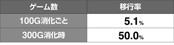 猪木高確移行率ゲーム数消化時