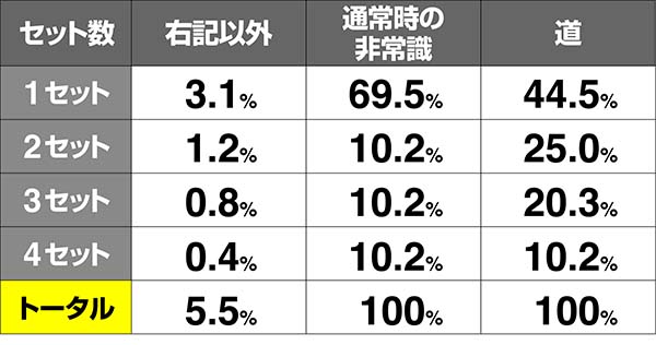 猪木AT追加セット数ストック率