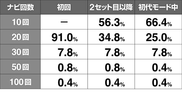 猪木ATナビ回数振り分け