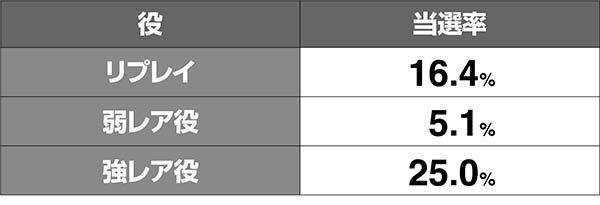 猪木コロシアムゾーン中のボーナス当選率