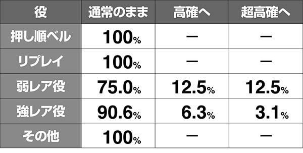 猪木AT中内部状態移行率