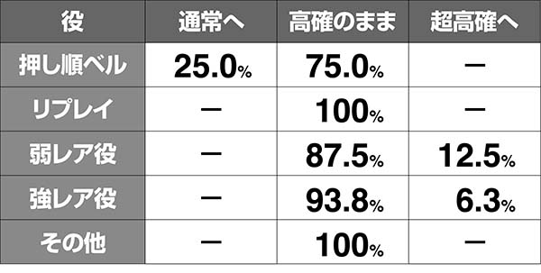 猪木AT中内部状態移行率