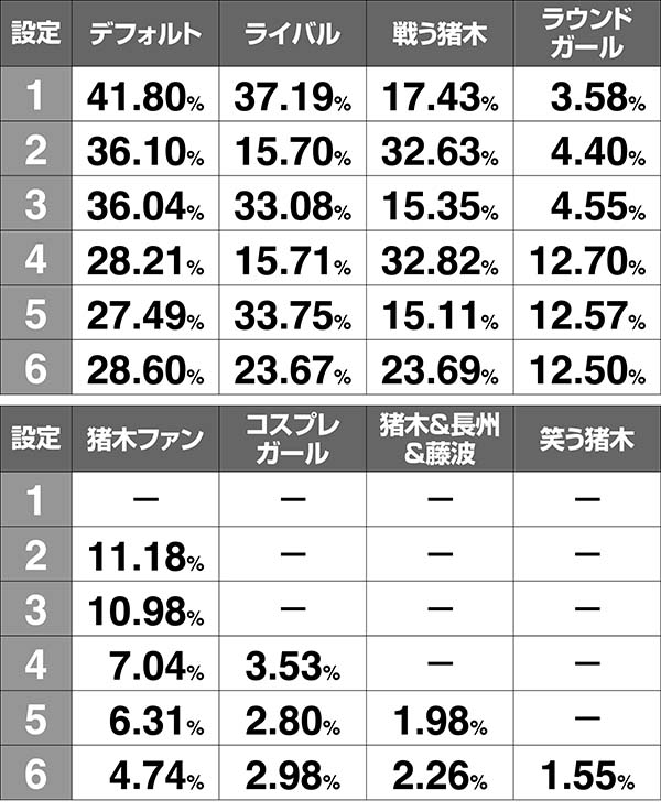 猪木超通常時終了画面出現率