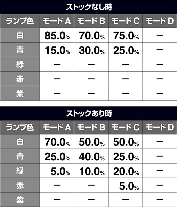 猪木CZ闘魂グランプリ炎超戦・色別モード割合・VS熊