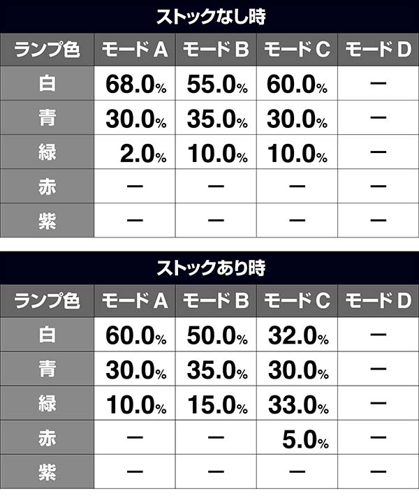 猪木CZ闘魂グランプリ炎超戦・色別モード割合・VSスケボー少年