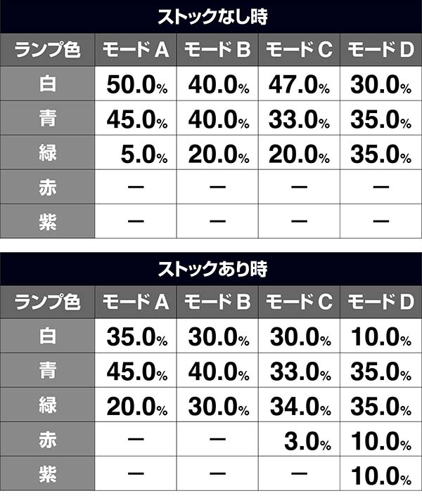 猪木CZ闘魂グランプリ炎超戦・色別モード割合・VS辻よしなり